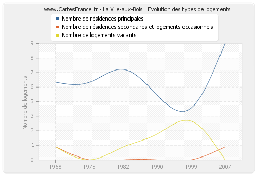 La Ville-aux-Bois : Evolution des types de logements